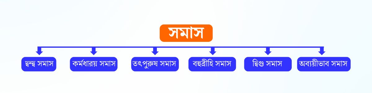 সমাসের প্রকারভেদ